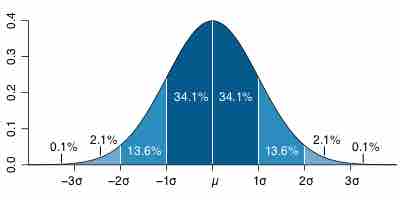 The Normal Distribution