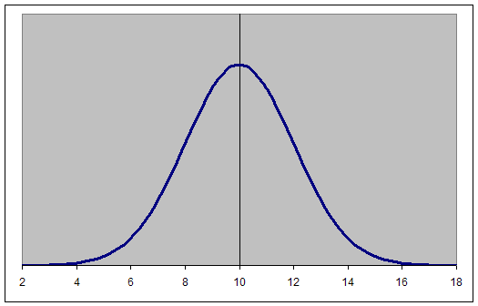 The Bell Curve