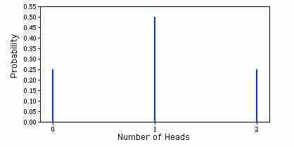 Binomial Probability Distribution