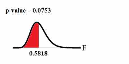 $p$-Value Graph