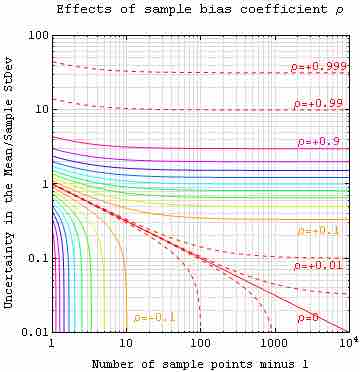 Sample Bias Coefficient