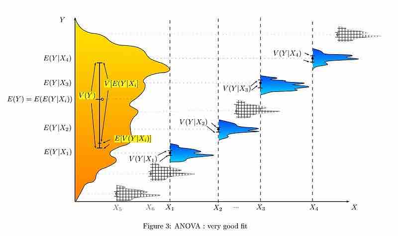 ANOVA With Very Good Fit