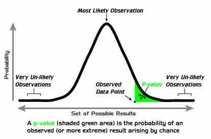 P-Values