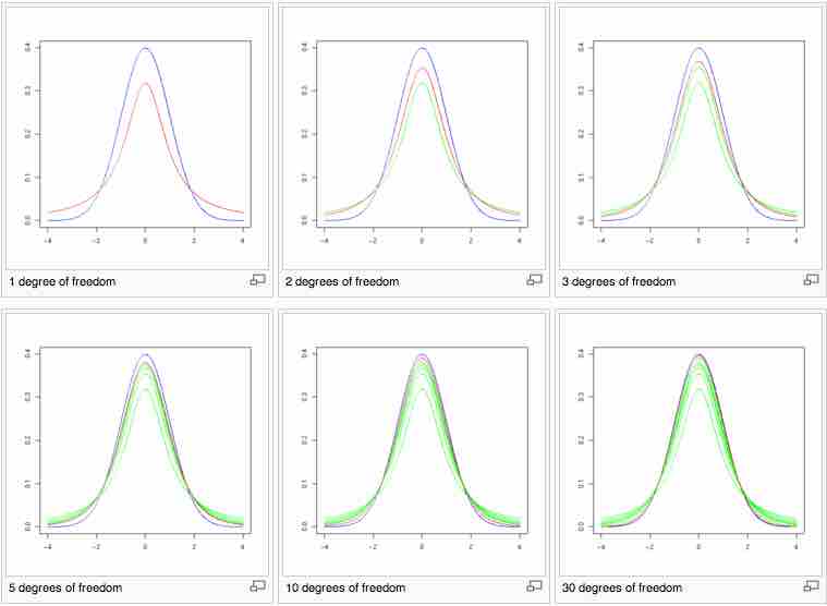 Shape of the $t$-Distribution