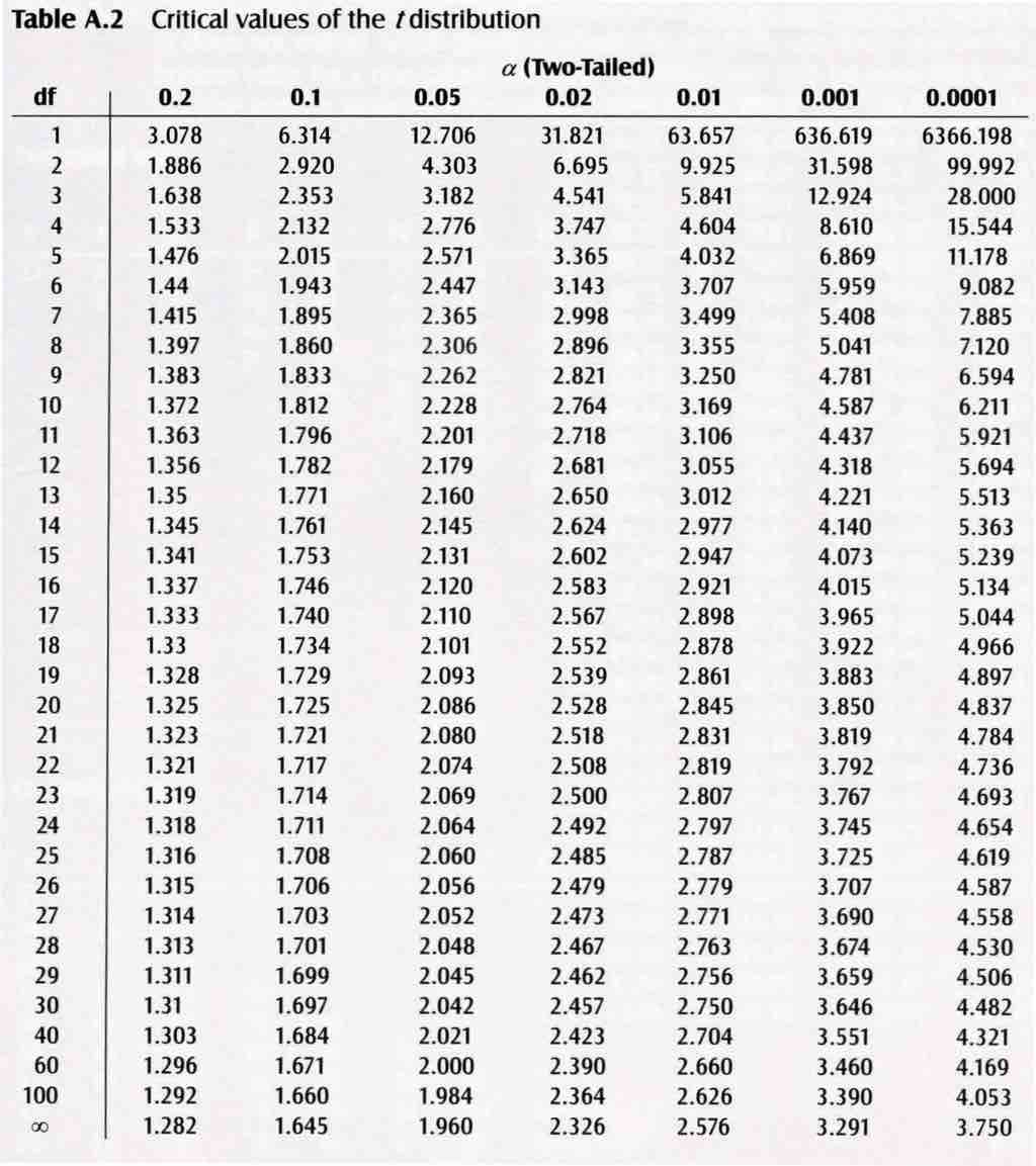 Critical Value Table