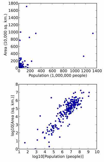 Population Versus Area Scatterplots