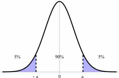 Confidence Interval