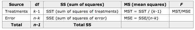 ANOVA Calculation Table