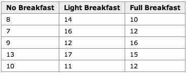 Breakfast and Children's Attention Span