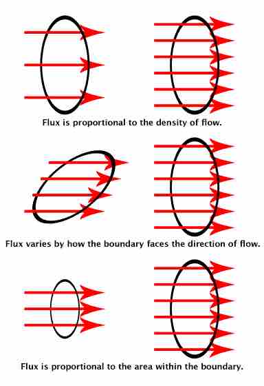 Electric Flux