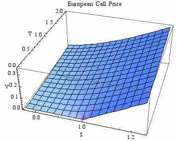 European Call Prices