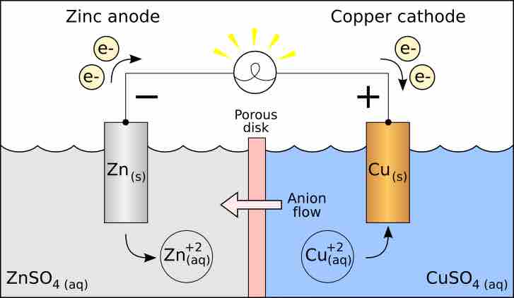 Oxidation-reduction in a galvanic cell