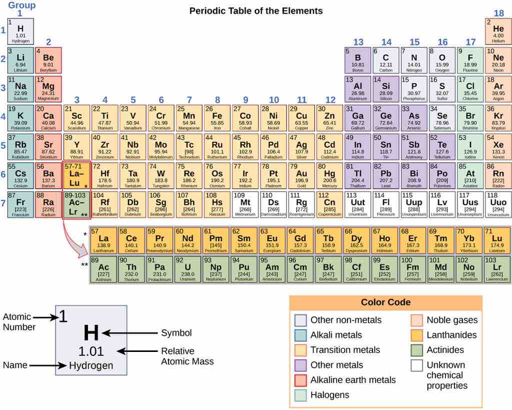 The periodic table