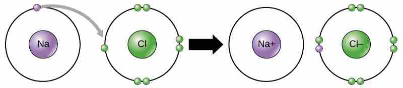 Electron Transfer Between Na and Cl