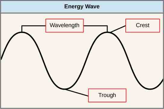 Wavelengths