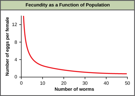 Effect of population density on fecundity