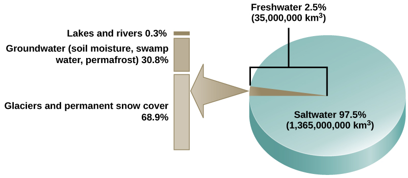 Water availability