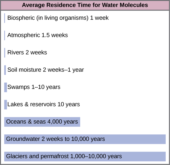 Residence time of water