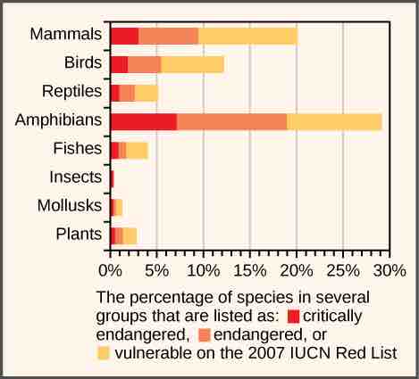 IUCN Red List