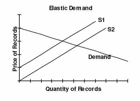 Elastic Demand