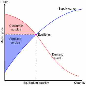 Economic Surplus