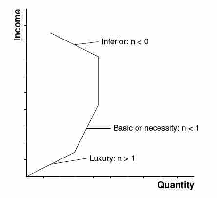 Income Elasticity of Demand