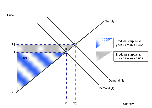 Producer Surplus and the Demand Curve