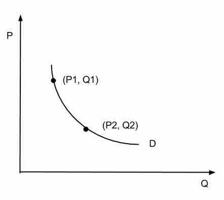 Arc Elasticity