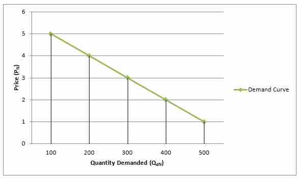 Demand Schedule and Curve