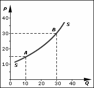 Market Supply