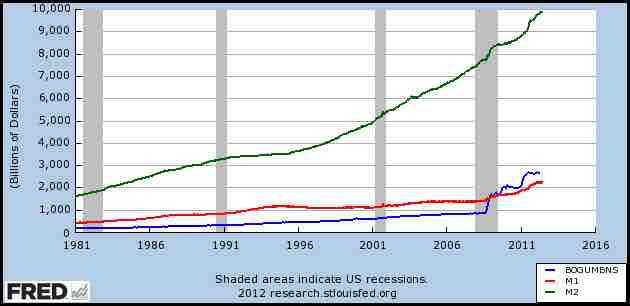 MB, M1 and M2 aggregates from 1981 to 2012