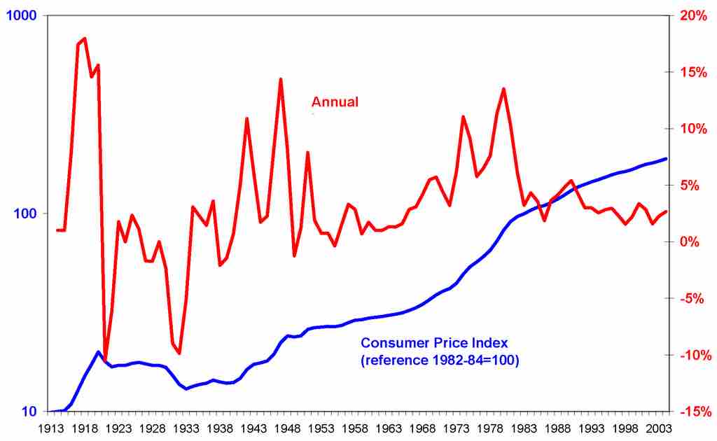 Consumer Price Index