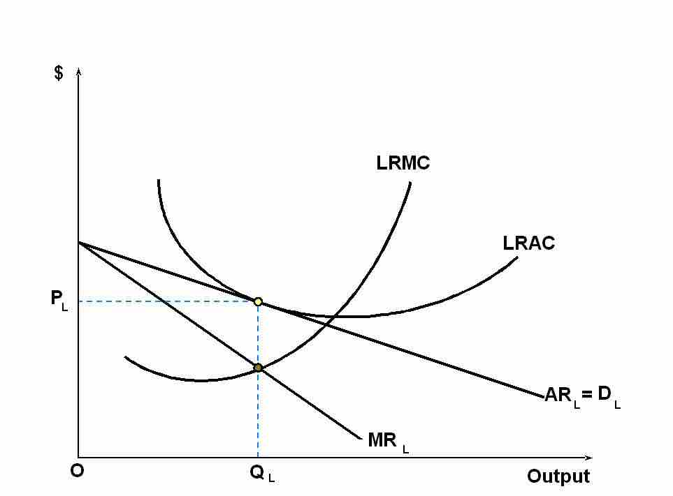 Long Run Equilibrium of Monopolistic Competition