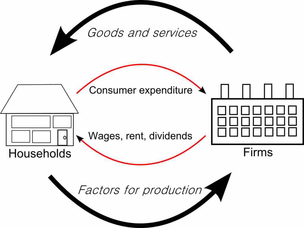 Simple view of expenditures