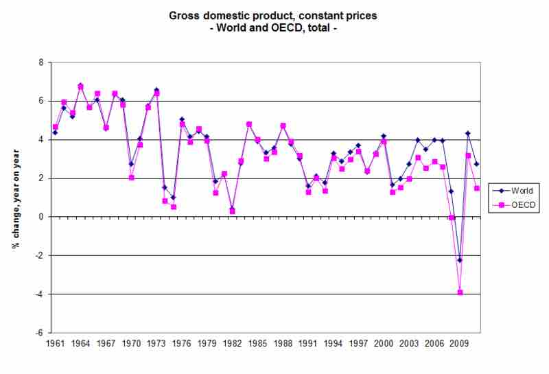 Measuring the GDP