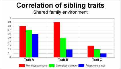 Heritability Estimates