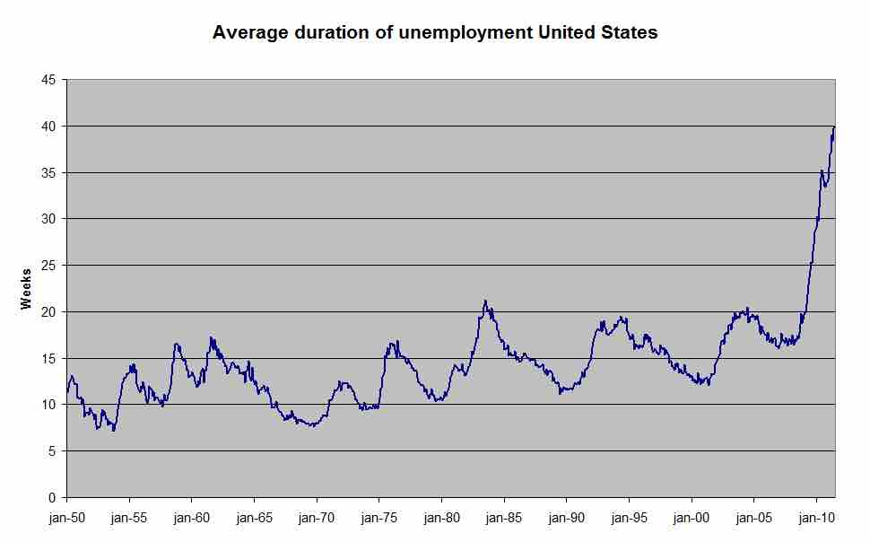 Average Length of Unemployment