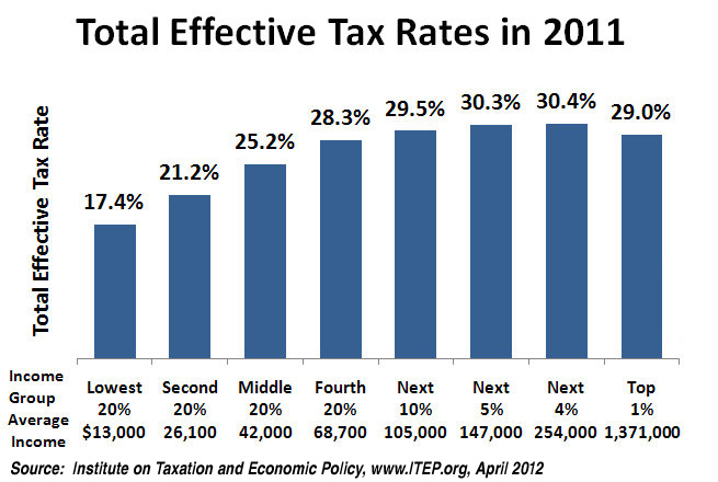 Progressive taxation