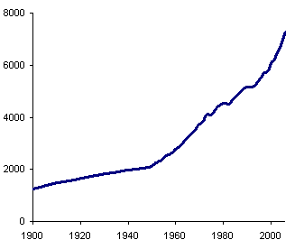 Economic Growth in the 20th Century