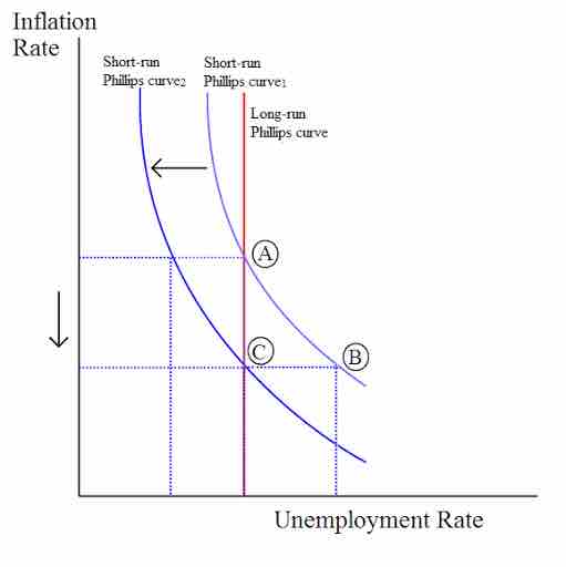 Disinflation