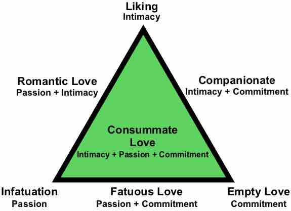 Sternberg's triangular theory of love