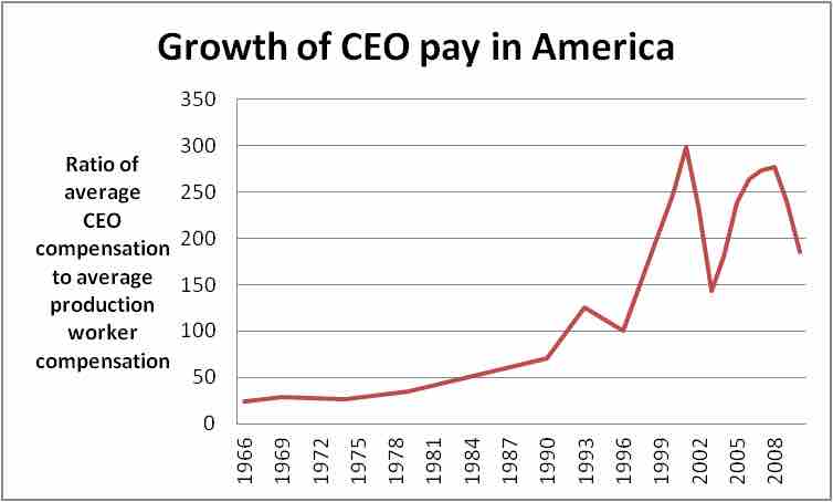 Growth of CEO Pay In America