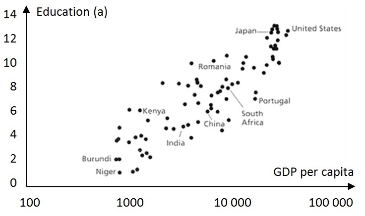 Impact of Education on GDP