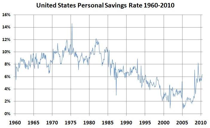 US Savings Rate