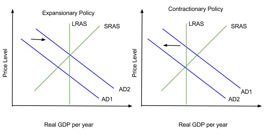 Counter-cyclical Fiscal Policies