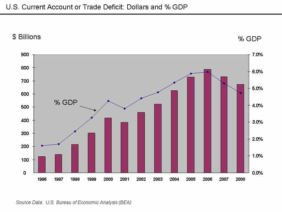 U.S. Current Account