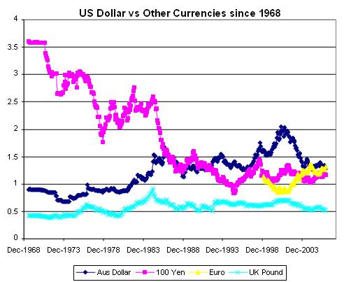 Exchange Rates