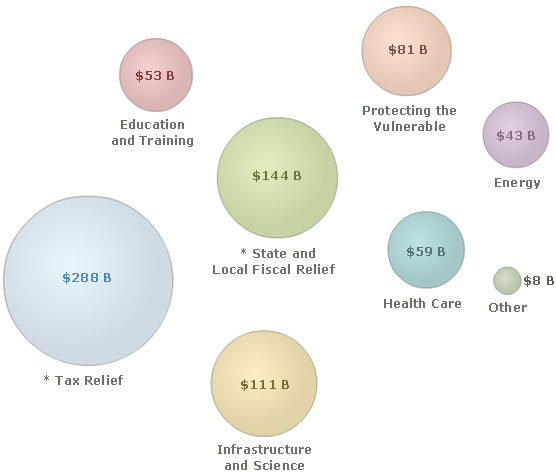 Composition of Stimulus