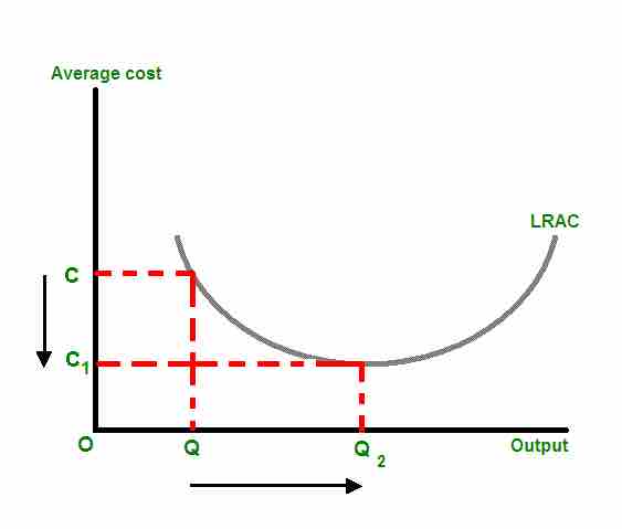 Economies of Scale