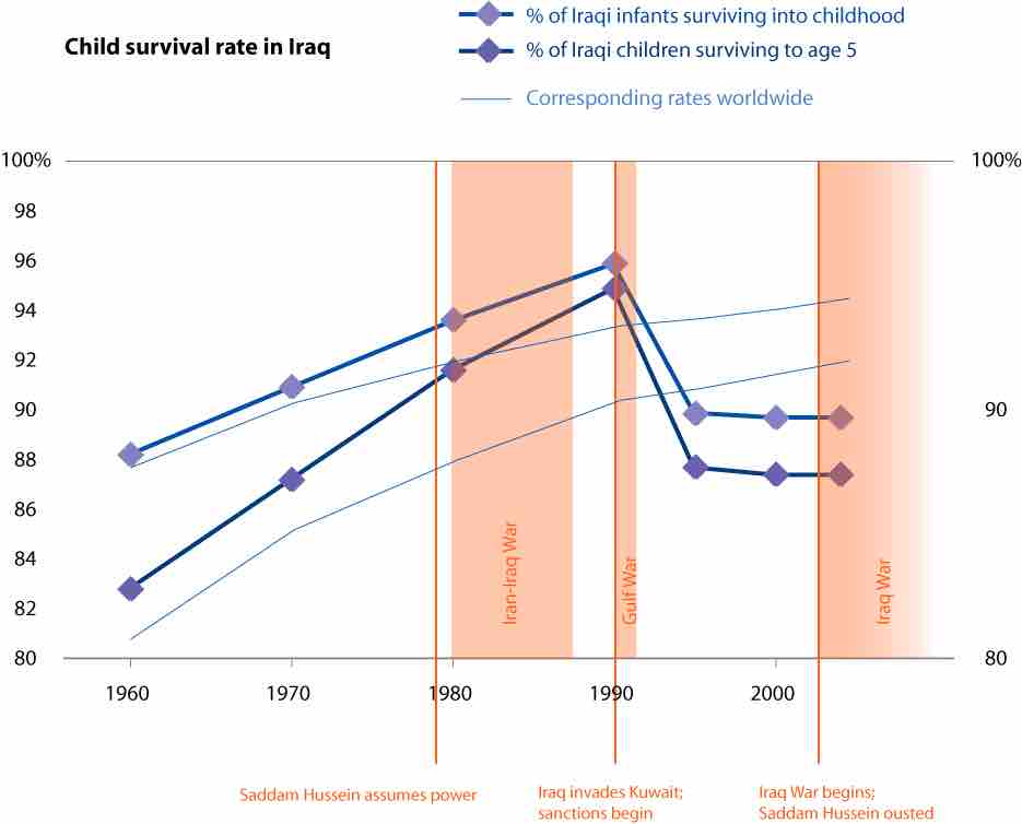 Infant Mortality in Iraq During Sactions